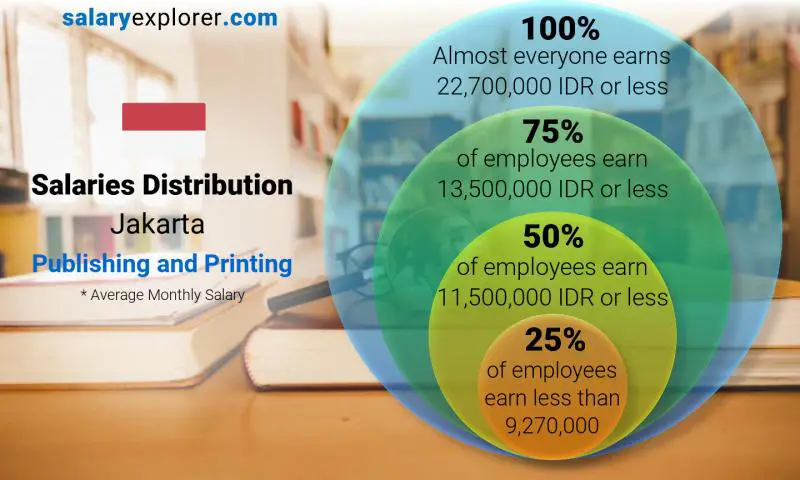 Median and salary distribution Jakarta Publishing and Printing monthly