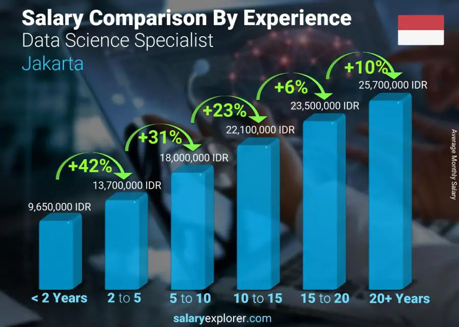 Salary comparison by years of experience monthly Jakarta Data Science Specialist