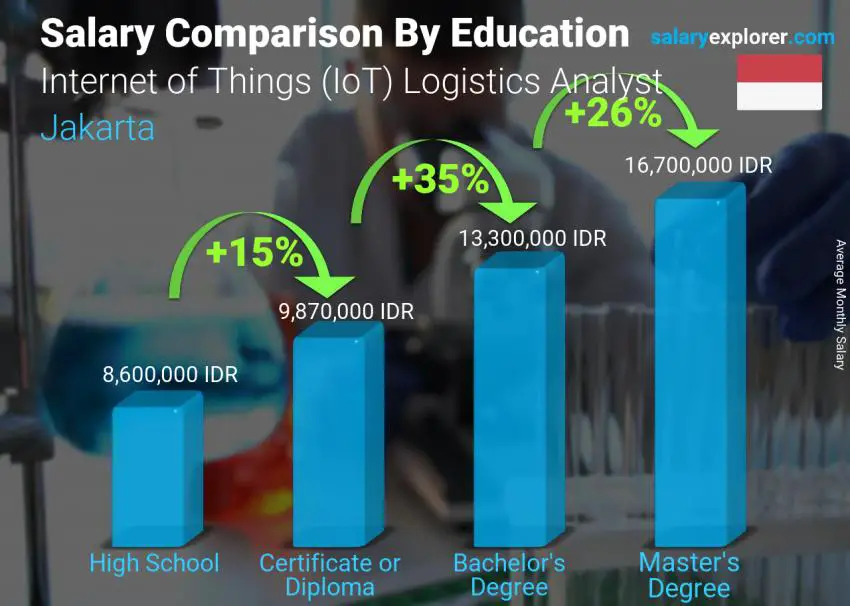 Salary comparison by education level monthly Jakarta Internet of Things (IoT) Logistics Analyst