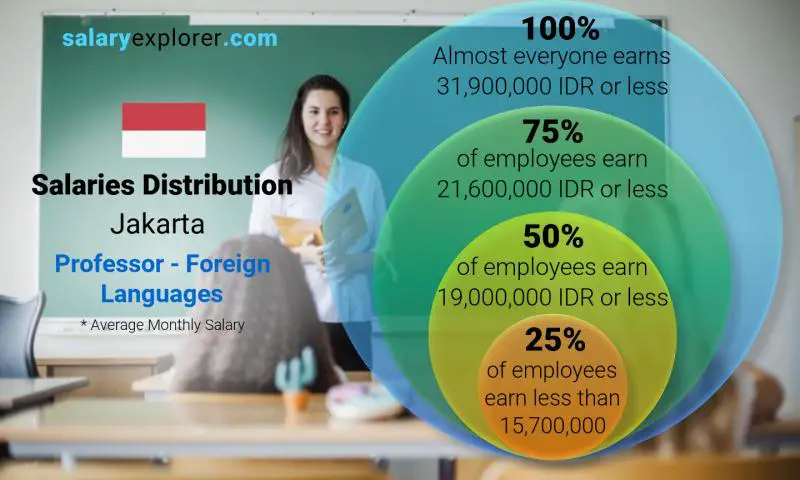 Median and salary distribution Jakarta Professor - Foreign Languages monthly