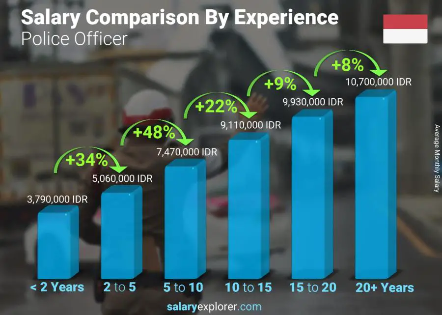 Salary comparison by years of experience monthly Indonesia Police Officer