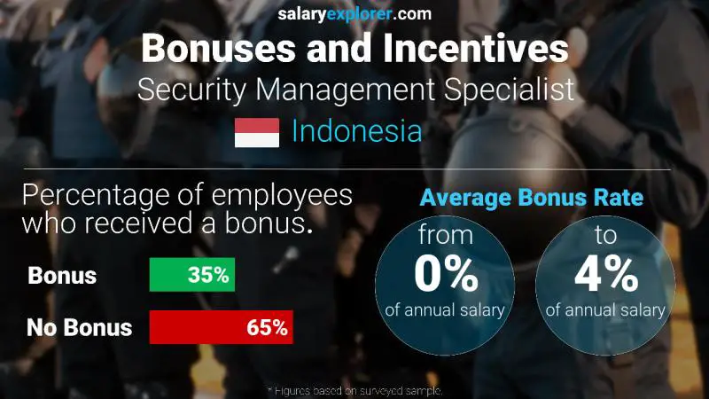 Annual Salary Bonus Rate Indonesia Security Management Specialist