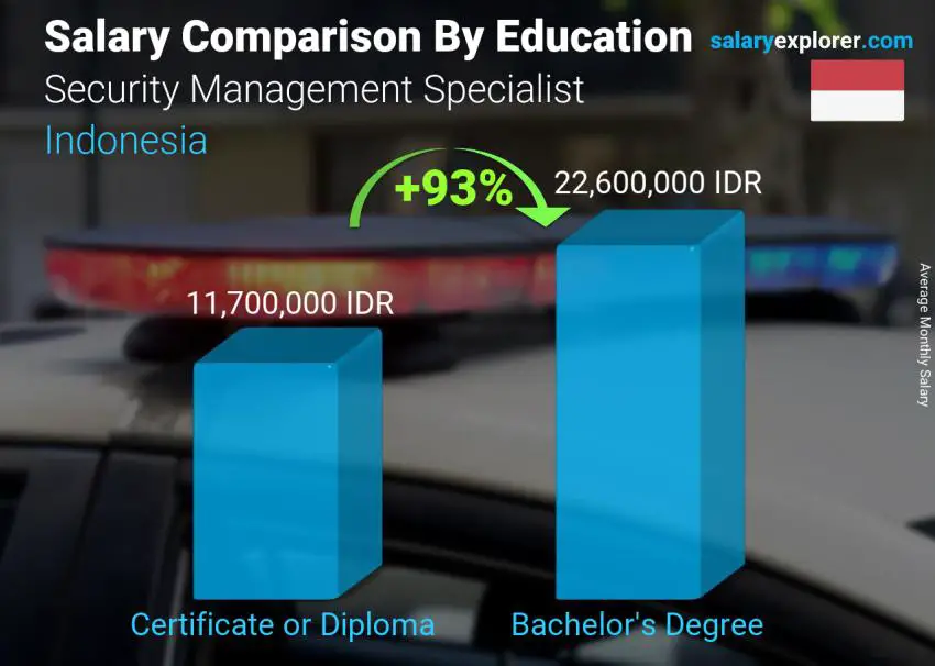 Salary comparison by education level monthly Indonesia Security Management Specialist