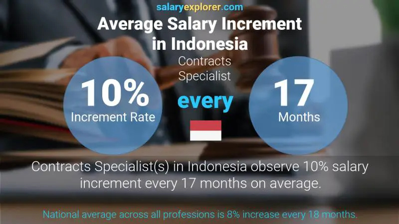 Annual Salary Increment Rate Indonesia Contracts Specialist