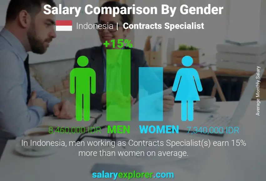 Salary comparison by gender Indonesia Contracts Specialist monthly