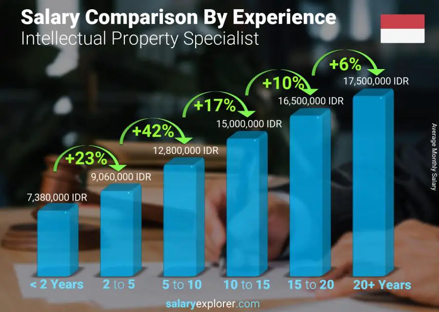 Salary comparison by years of experience monthly Indonesia Intellectual Property Specialist