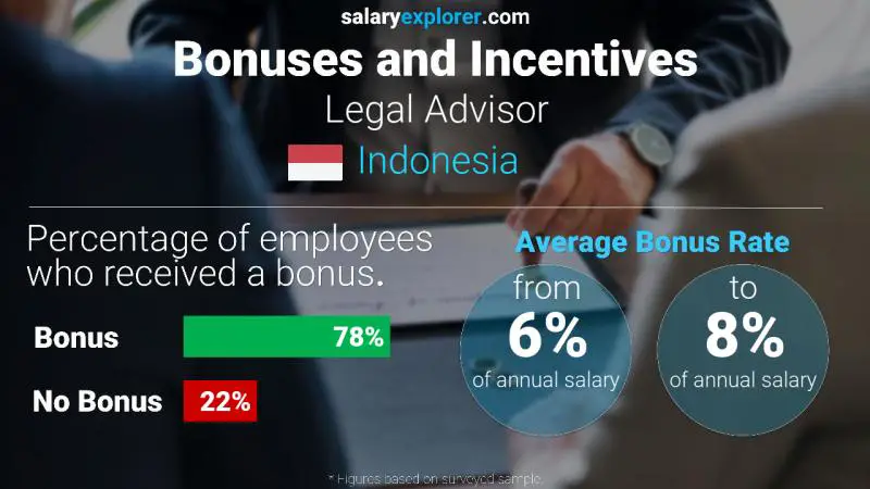 Annual Salary Bonus Rate Indonesia Legal Advisor