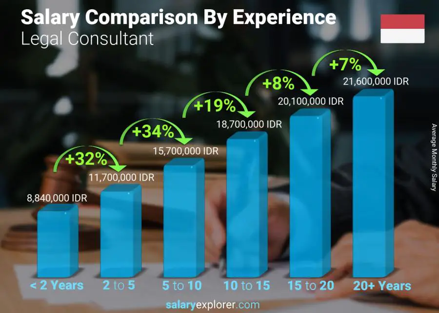 Salary comparison by years of experience monthly Indonesia Legal Consultant