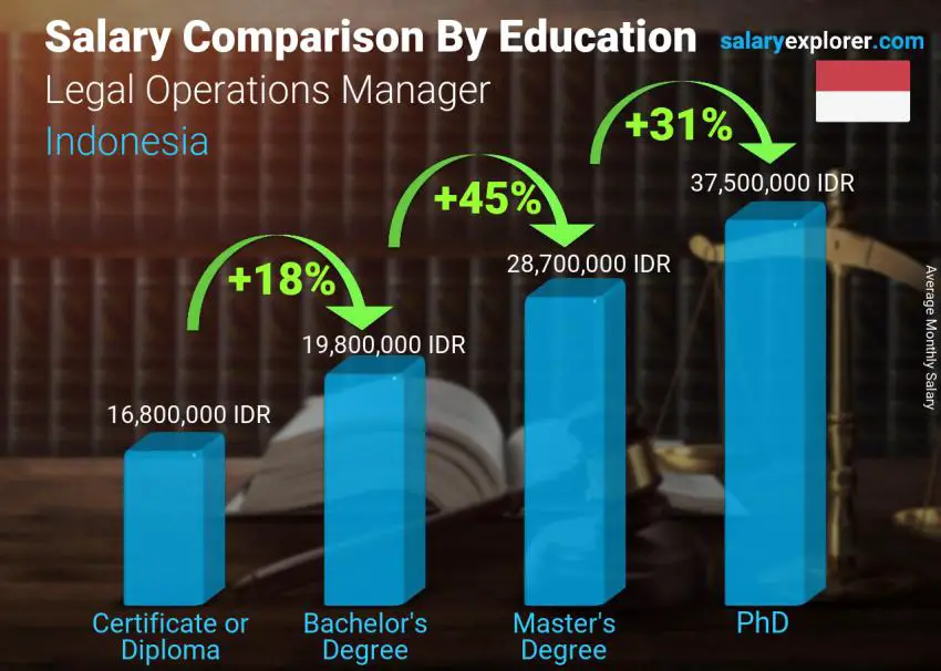 Salary comparison by education level monthly Indonesia Legal Operations Manager