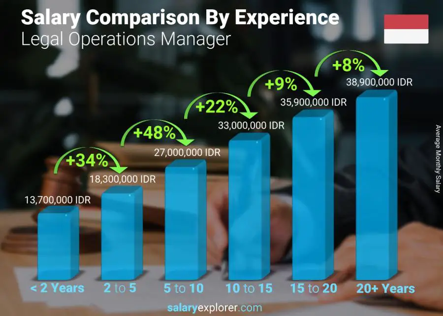 Salary comparison by years of experience monthly Indonesia Legal Operations Manager