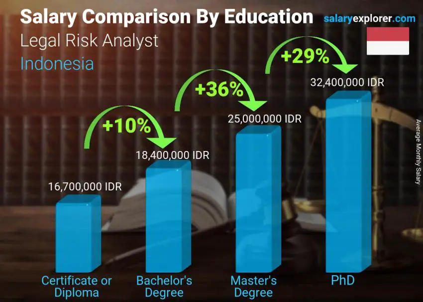 Salary comparison by education level monthly Indonesia Legal Risk Analyst