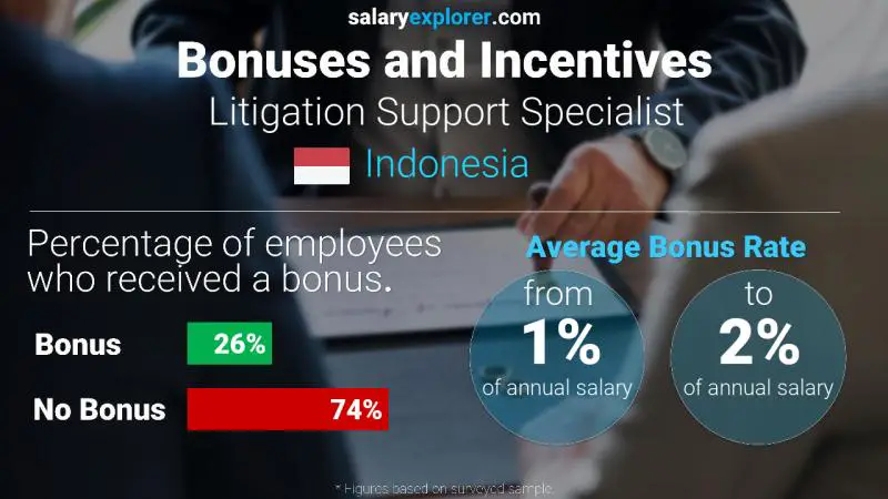Annual Salary Bonus Rate Indonesia Litigation Support Specialist