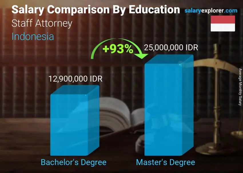 Salary comparison by education level monthly Indonesia Staff Attorney