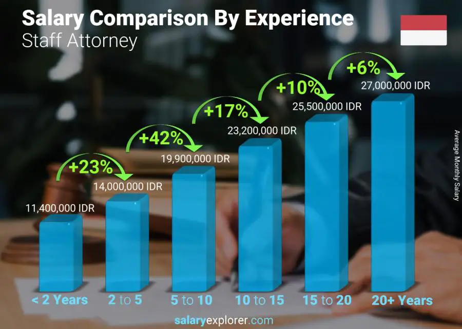 Salary comparison by years of experience monthly Indonesia Staff Attorney