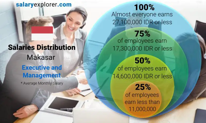 Median and salary distribution Makasar Executive and Management monthly