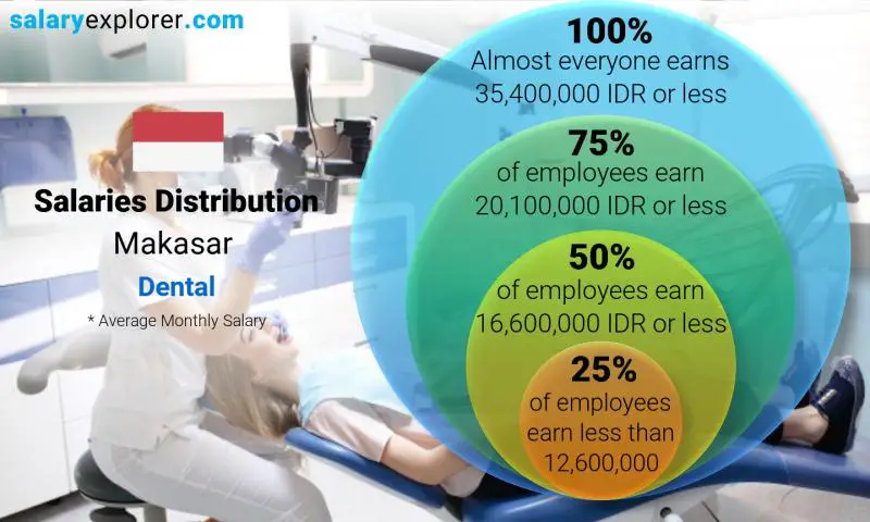 Median and salary distribution Makasar Dental monthly