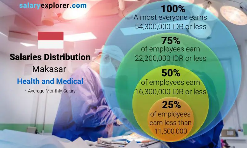 Median and salary distribution Makasar Health and Medical monthly