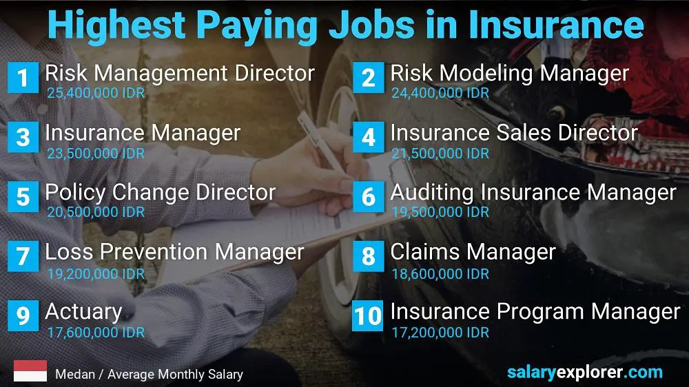 Highest Paying Jobs in Insurance - Medan