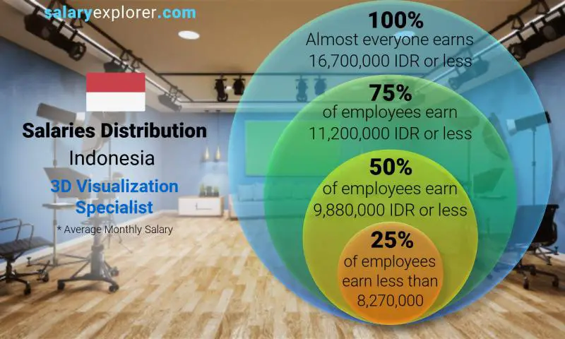 Median and salary distribution Indonesia 3D Visualization Specialist monthly