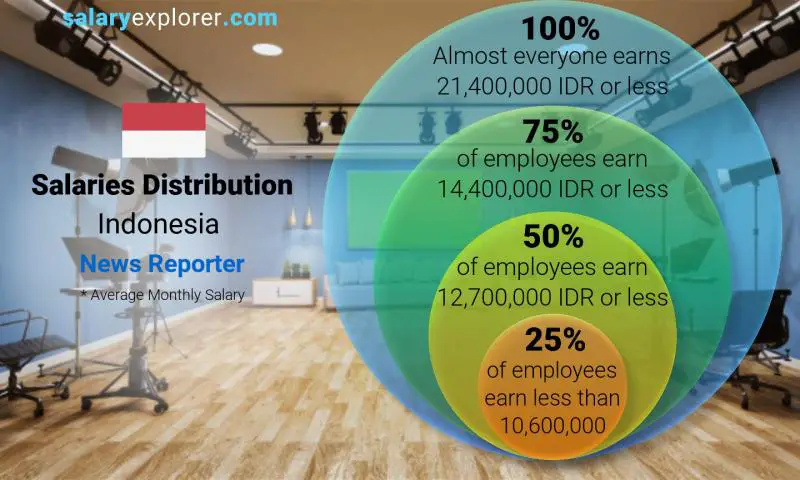 Median and salary distribution Indonesia News Reporter monthly