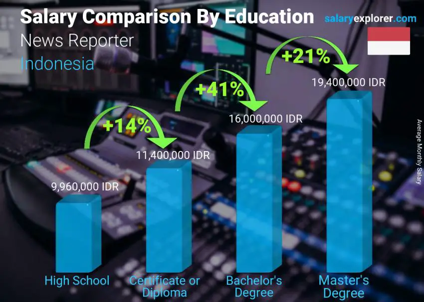 Salary comparison by education level monthly Indonesia News Reporter