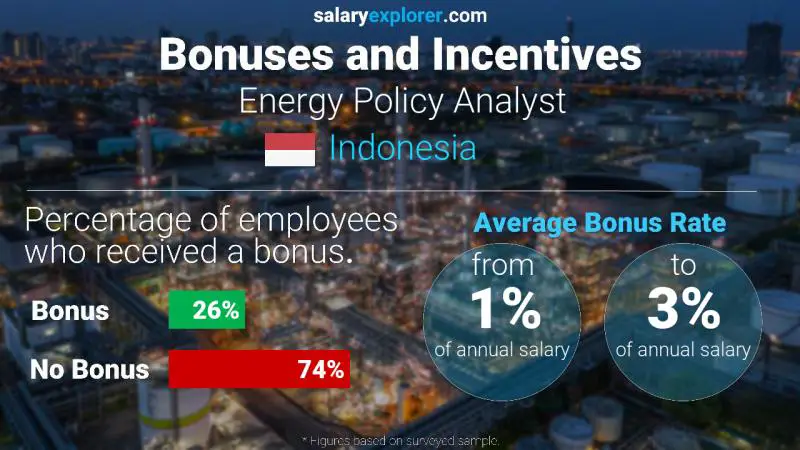 Annual Salary Bonus Rate Indonesia Energy Policy Analyst