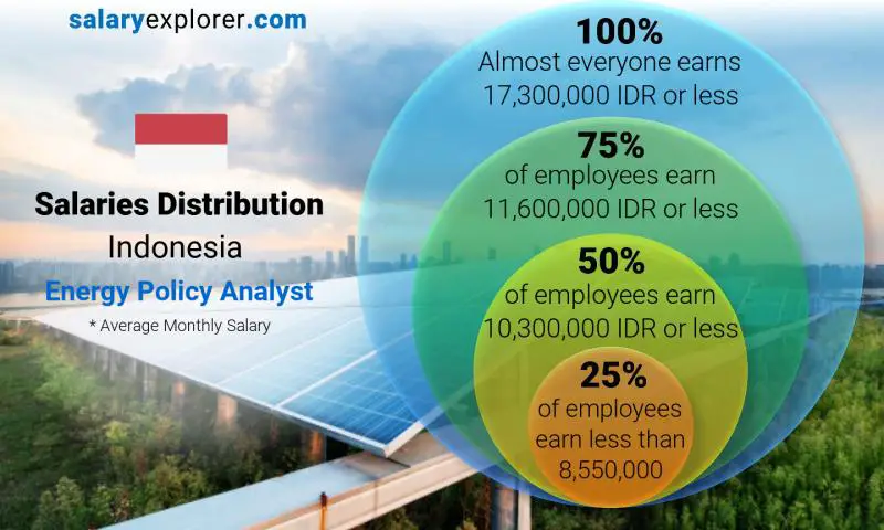 Median and salary distribution Indonesia Energy Policy Analyst monthly