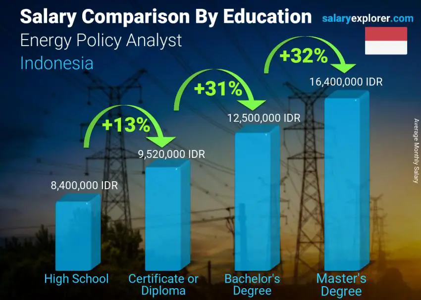 Salary comparison by education level monthly Indonesia Energy Policy Analyst