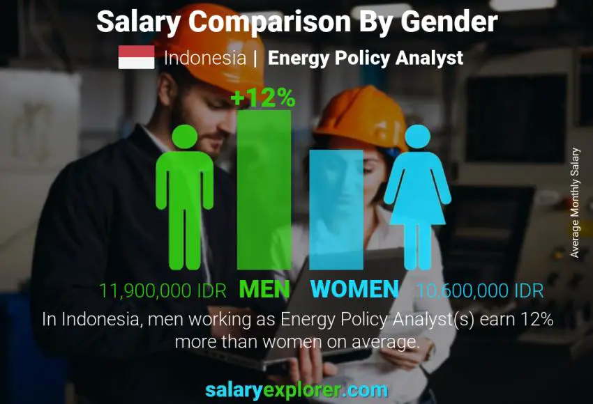 Salary comparison by gender Indonesia Energy Policy Analyst monthly