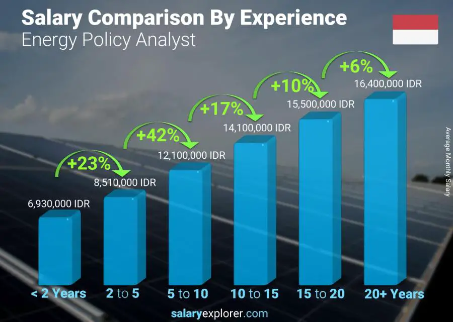 Salary comparison by years of experience monthly Indonesia Energy Policy Analyst