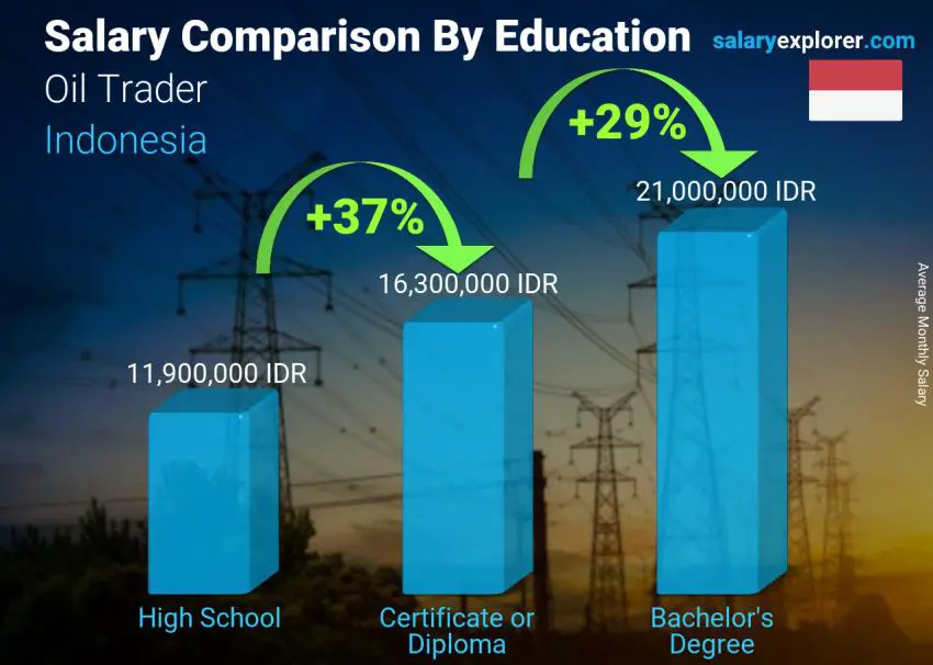 Salary comparison by education level monthly Indonesia Oil Trader