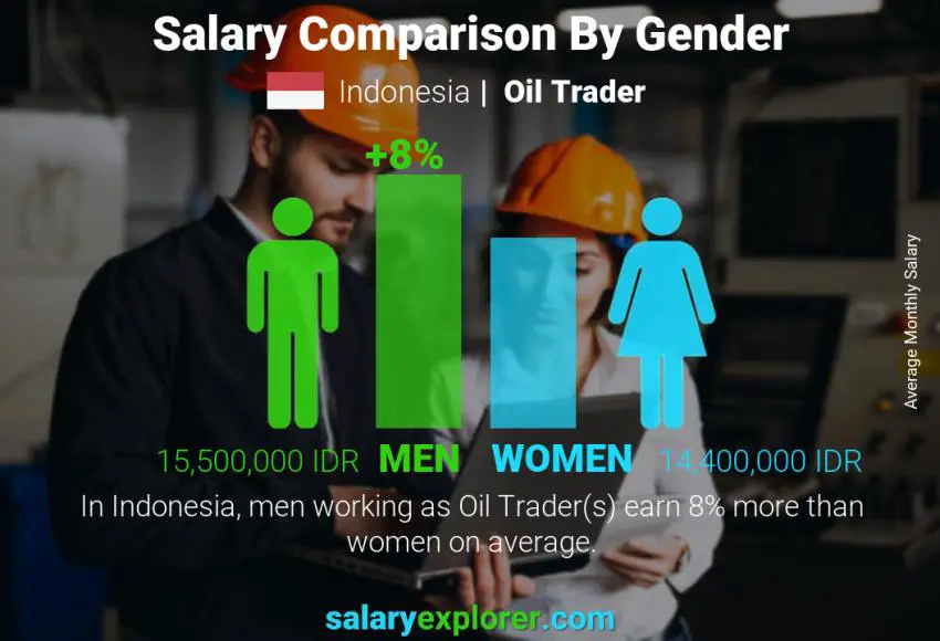 Salary comparison by gender Indonesia Oil Trader monthly