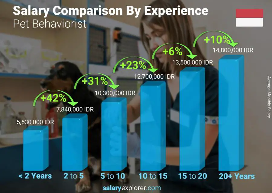 Salary comparison by years of experience monthly Indonesia Pet Behaviorist