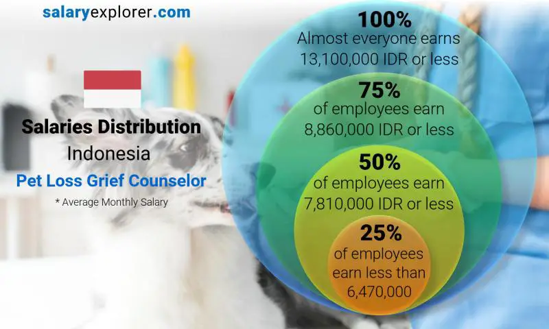 Median and salary distribution Indonesia Pet Loss Grief Counselor monthly