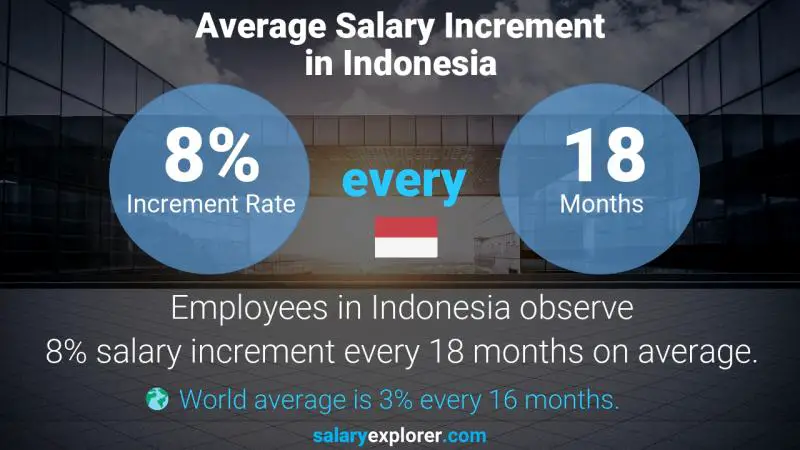 Annual Salary Increment Rate Indonesia Zoo Veterinarian