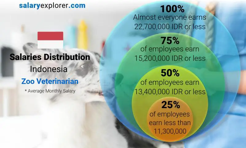 Median and salary distribution Indonesia Zoo Veterinarian monthly