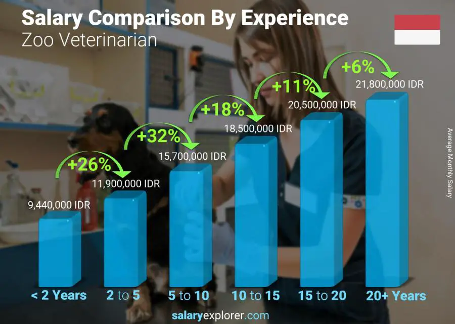 Salary comparison by years of experience monthly Indonesia Zoo Veterinarian