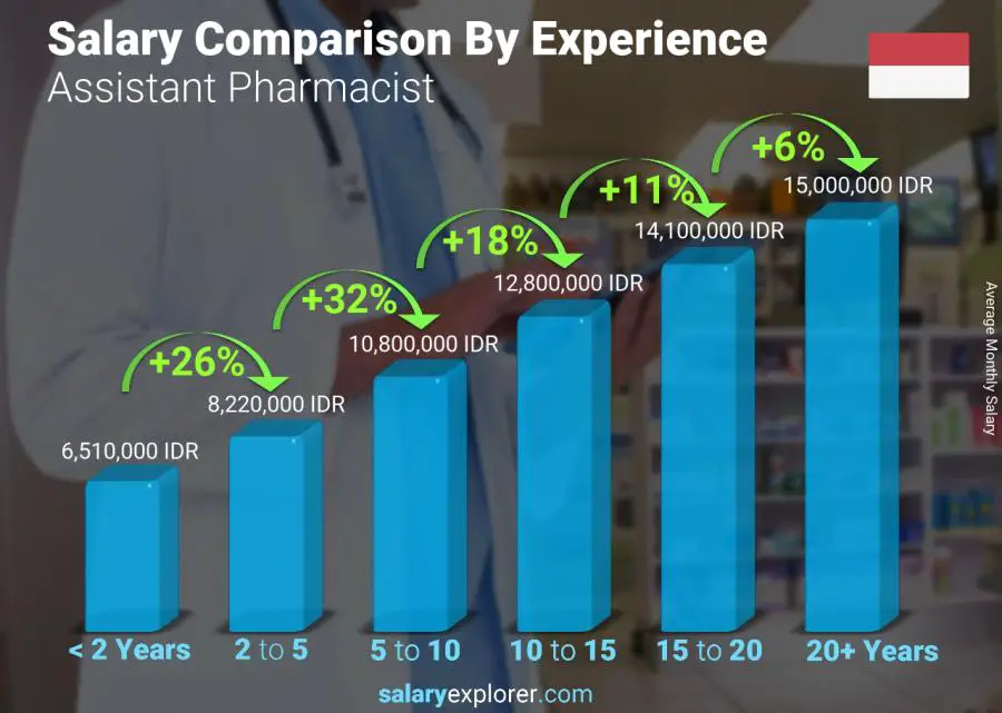 Salary comparison by years of experience monthly Indonesia Assistant Pharmacist