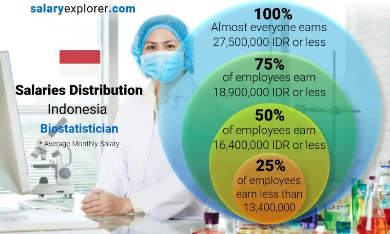 Median and salary distribution Indonesia Biostatistician monthly