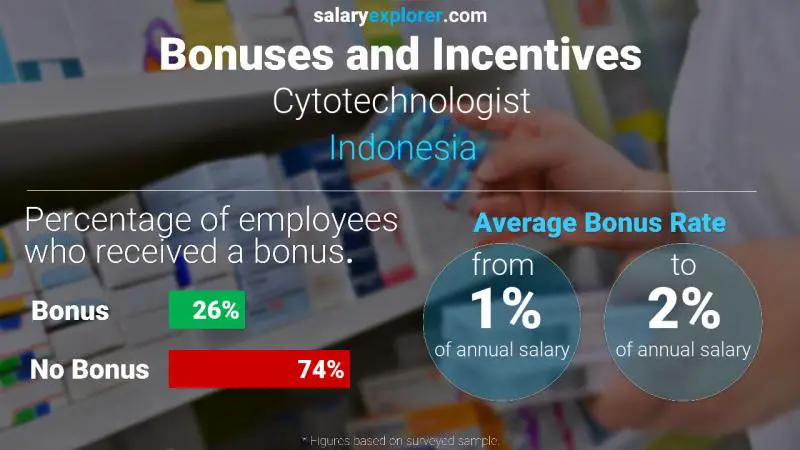 Annual Salary Bonus Rate Indonesia Cytotechnologist