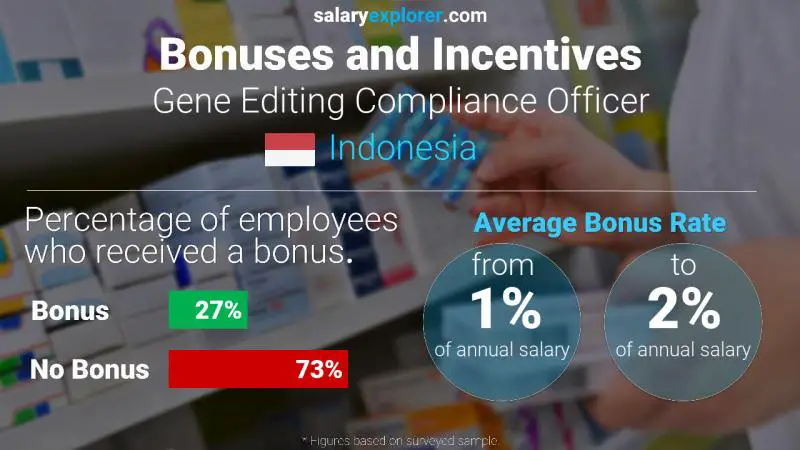 Annual Salary Bonus Rate Indonesia Gene Editing Compliance Officer