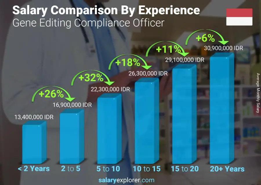 Salary comparison by years of experience monthly Indonesia Gene Editing Compliance Officer