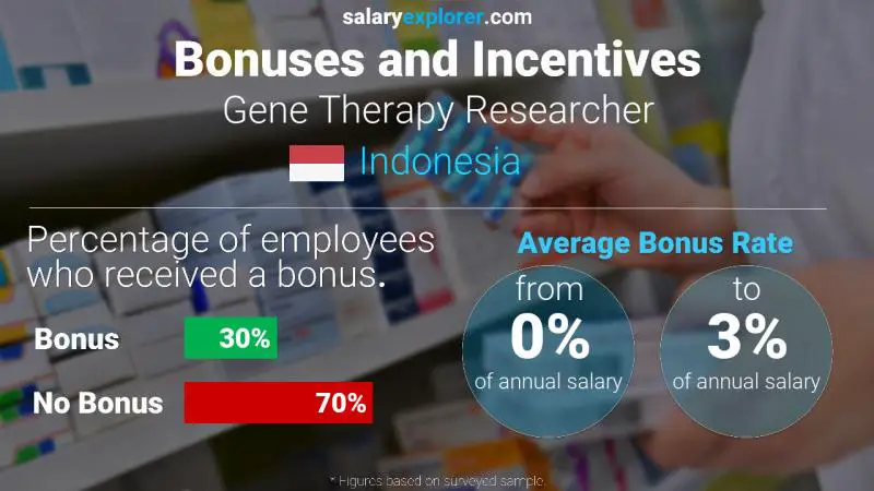 Annual Salary Bonus Rate Indonesia Gene Therapy Researcher