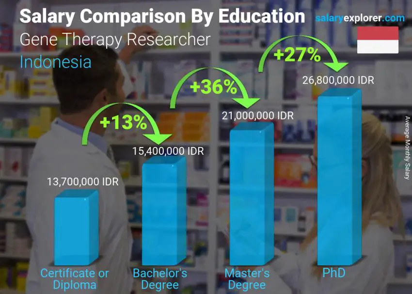 Salary comparison by education level monthly Indonesia Gene Therapy Researcher