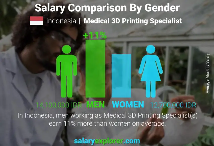 Salary comparison by gender Indonesia Medical 3D Printing Specialist monthly