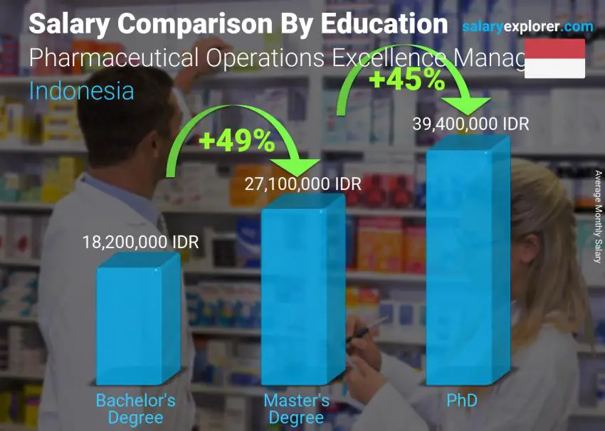 Salary comparison by education level monthly Indonesia Pharmaceutical Operations Excellence Manager