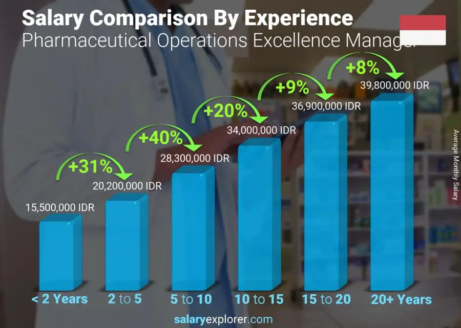 Salary comparison by years of experience monthly Indonesia Pharmaceutical Operations Excellence Manager