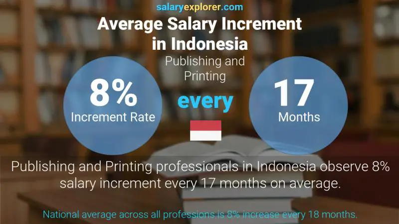 Annual Salary Increment Rate Indonesia Publishing and Printing