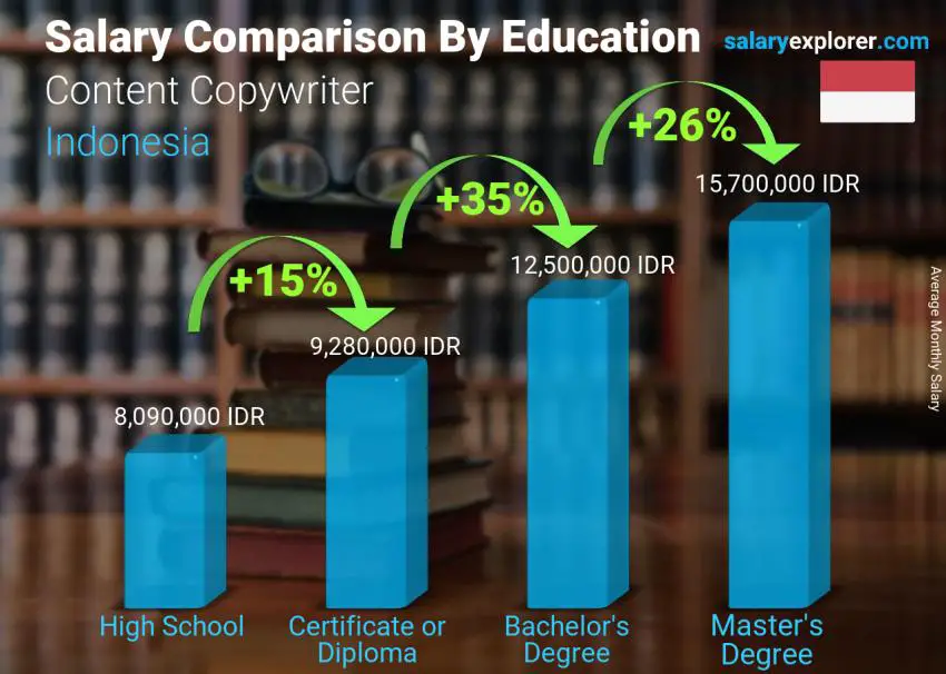 Salary comparison by education level monthly Indonesia Content Copywriter