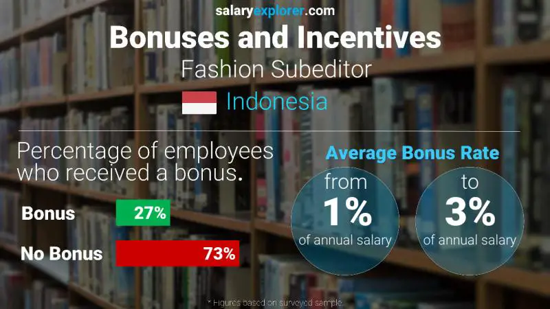 Annual Salary Bonus Rate Indonesia Fashion Subeditor